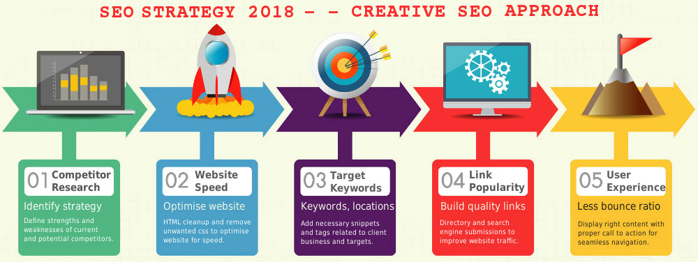 Creative SEO approach 2018