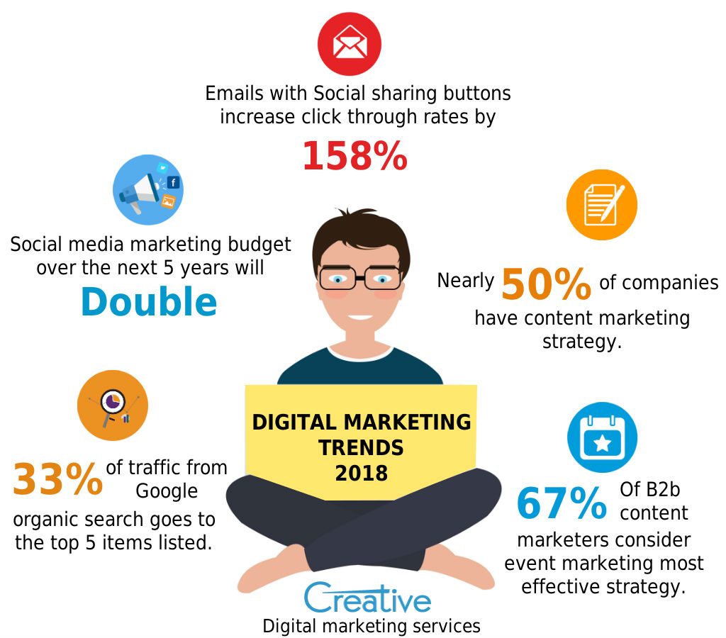 Digital marketing trends 2018