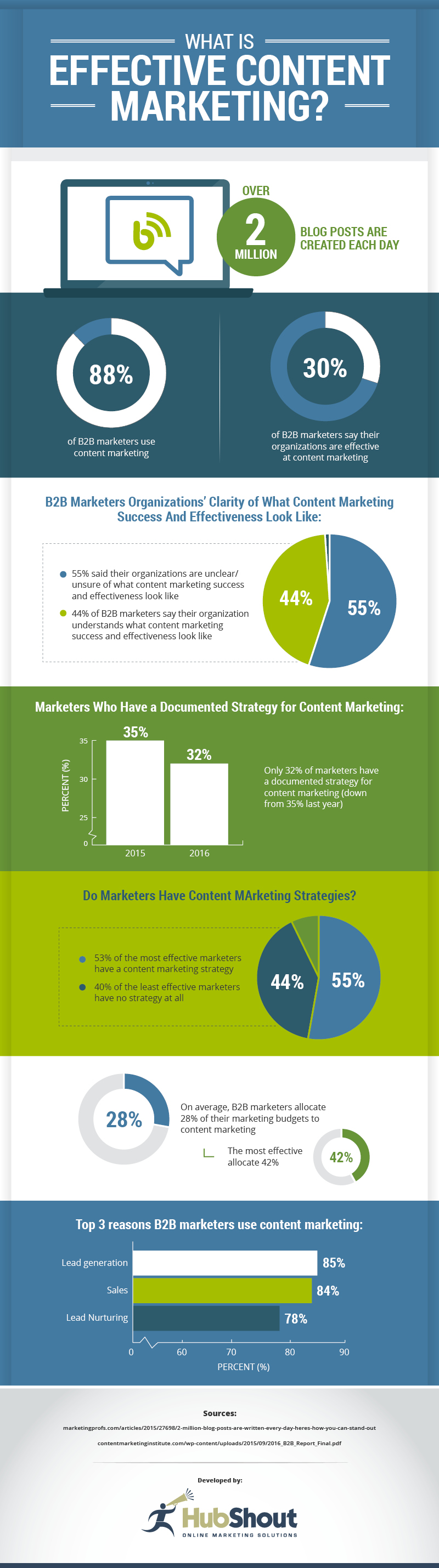 Content Marketing strategy 2019